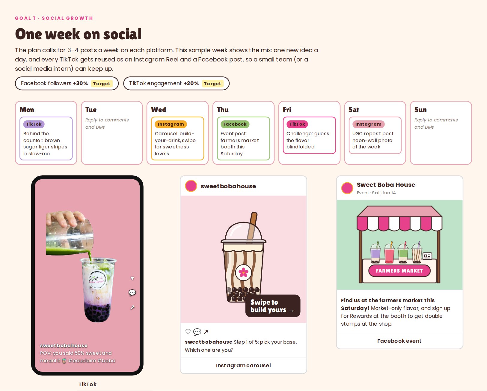 A week on social: One idea a day, reused across TikTok, Instagram and Facebook, with post mockups.