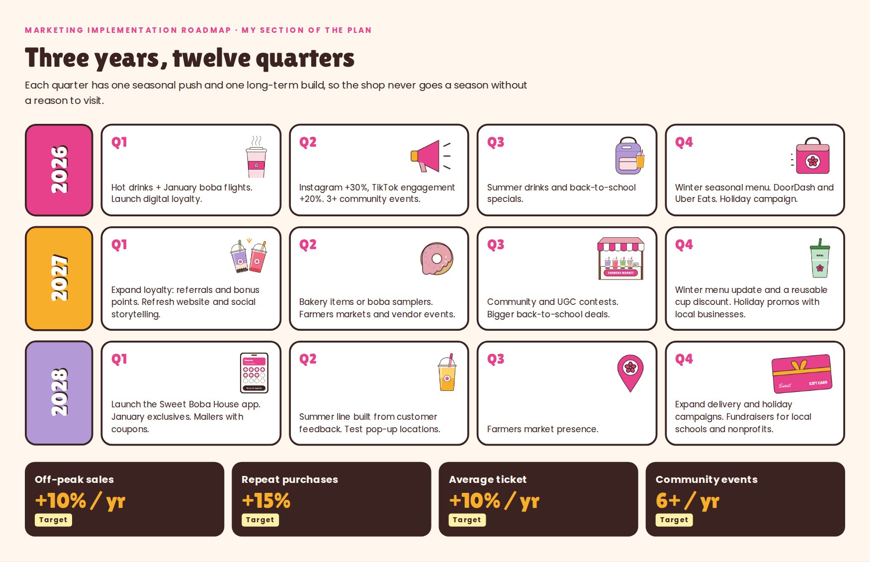 Implementation roadmap, 2026–2028: Twelve quarters, each with a seasonal push and a long-term build, and the plan’s targets.